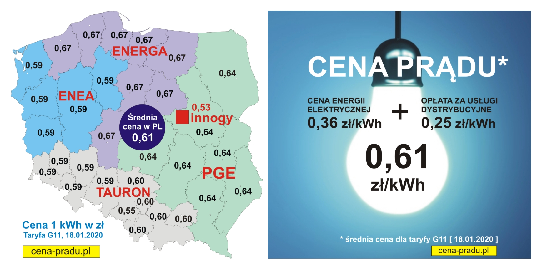 Ceny prądu w Polsce 2020