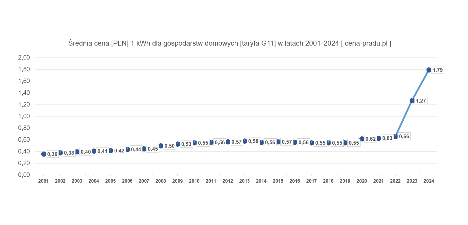 cena prądu w latach 2001-2024