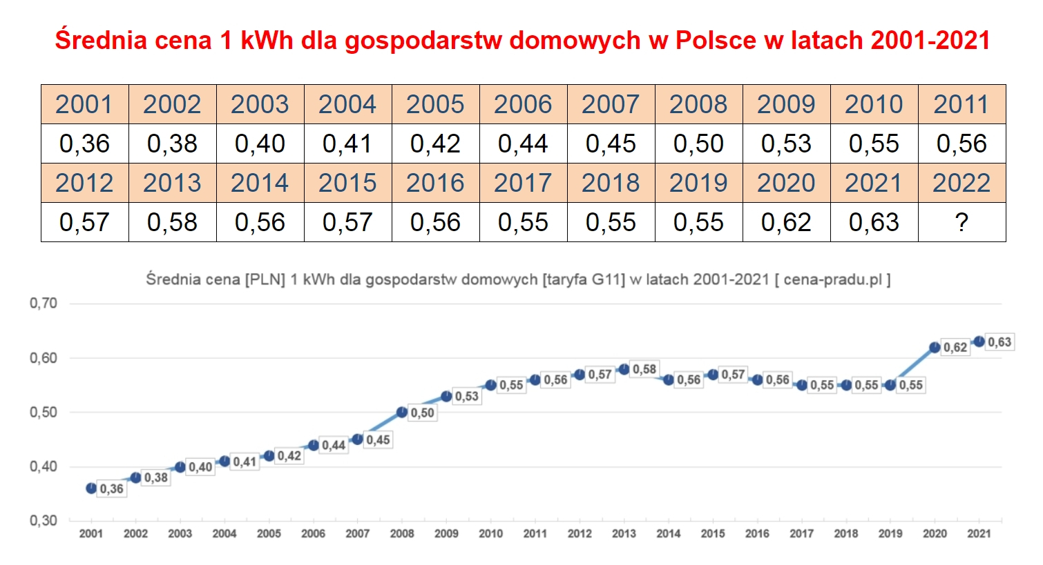 Średnia cena 1 kWh w PL w latach 2001-2021