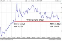 Cna ropy w PLN
