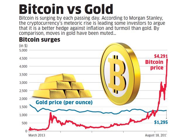 Bitcoin vs gold price warrant bond
