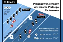 Kraków: 10-krotnie droższe abonamenty parkingowe. Strefa płatna też niedziele