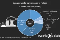 Zwały węgla w Polsce sięgają już 20 mln ton. Co dalej?