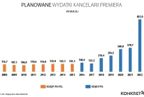 830 milionów zł - o 40 % więcej dla kancelarii premiera w 2022 roku.