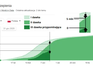 Polacy zwlekają z przyjęciem 3 dawki szczepionki przeciw Covid19