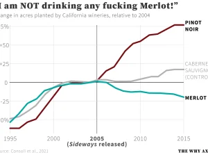 "I am NOT drinking any fucking Merlot." - Sideways (2004)
