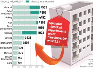Przejmują tysiące mieszkań w Polsce. Fundusze zagraniczne kupują je hurtowo!