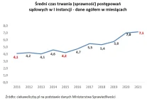 Ile trwają postępowania sądowe w Polsce?