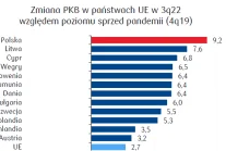 Polska liderem popandemicznego wzrostu gospodarczego w Unii Europejskiej