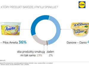 Większość Polaków uznała smak produktów Lidla za lepszy od konkurencji. Czyżby?
